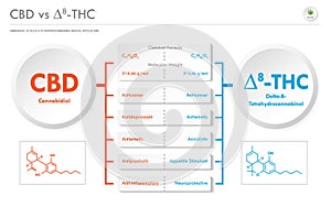 CBD vs Ã¢Ëâ 8-THC, Cannabichromene vs Delta 8 Tetrahydrocannabinol business infographic photo